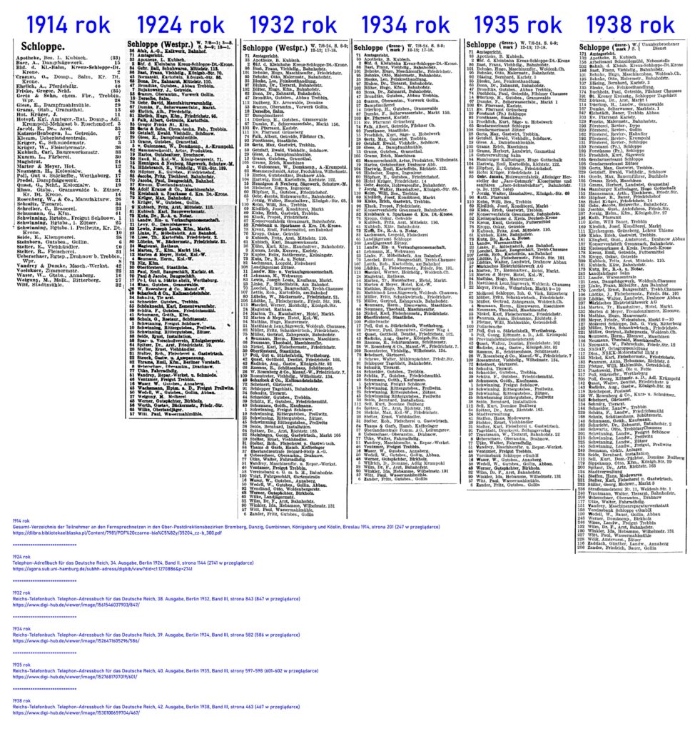 Zestawione reprodukcje spisów abonentów z Człopy (Schloppe) z przedwojennych książek telefonicznych z lat 1914, 1924, 1932, 1934, 1935 i 1938. Źródło: zdigitalizowane publikacje zamieszczone na stronach Elbląskiej Biblioteki Cyfrowej, Staats- und Universitätsbibliothek Hamburg oraz Universitätsbibliothek der Humboldt-Universität zu Berlin. Uwaga: kliknięcie w obrazek otworzy plik o wielkości około 2,3 MB.