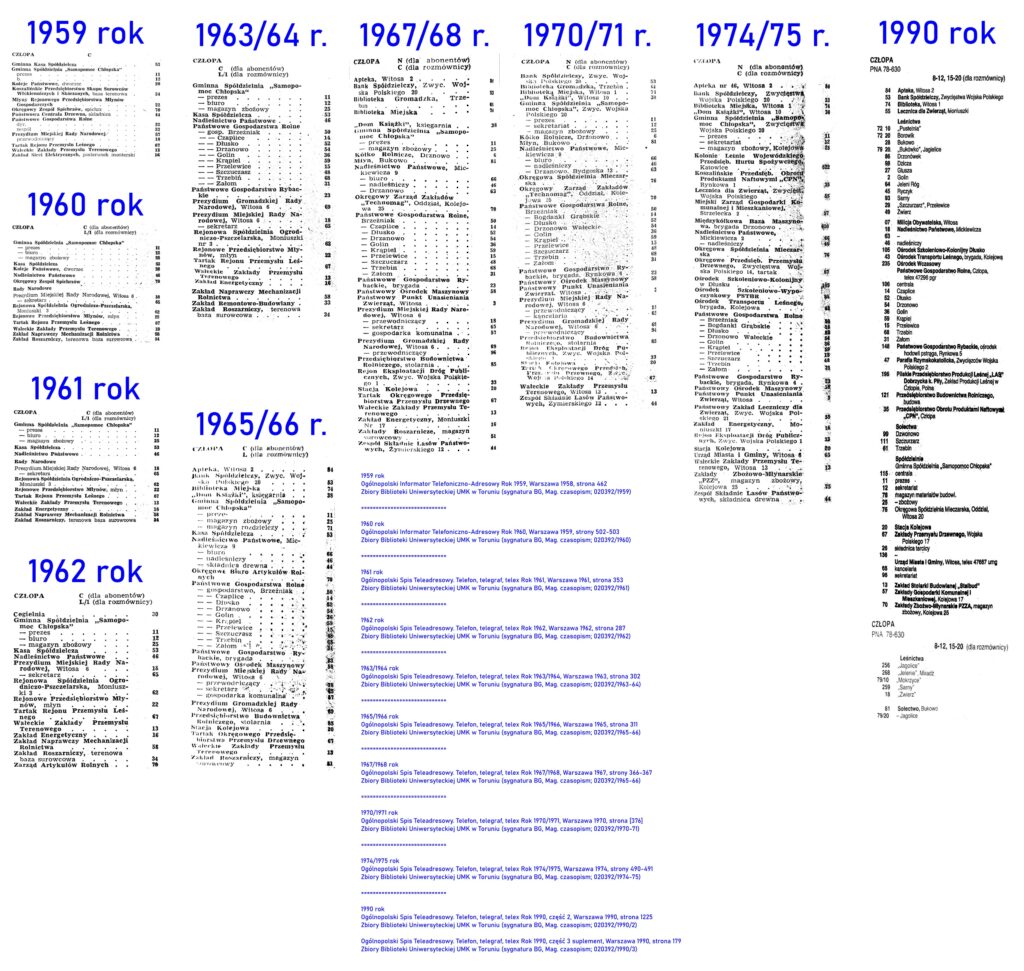 Zestawione reprodukcje spisów abonentów z Człopy z ogólnopolskich informatorów / spisów teleadresowych wydawanych przez Wydawnictwa Komunikacji i Łączności za lata 1950, 1960, 1961, 1962, 1963/1964, 1965/1966, 1967/1968, 1970/1971, 1974/1975 i 1990. Źródło: zbiory Biblioteki Uniwersyteckiej UMK w Toruniu (sygnatura BG, Mag. czasopism; 020392). Uwaga: kliknięcie w obrazek otworzy plik o wielkości około 2,2 MB.